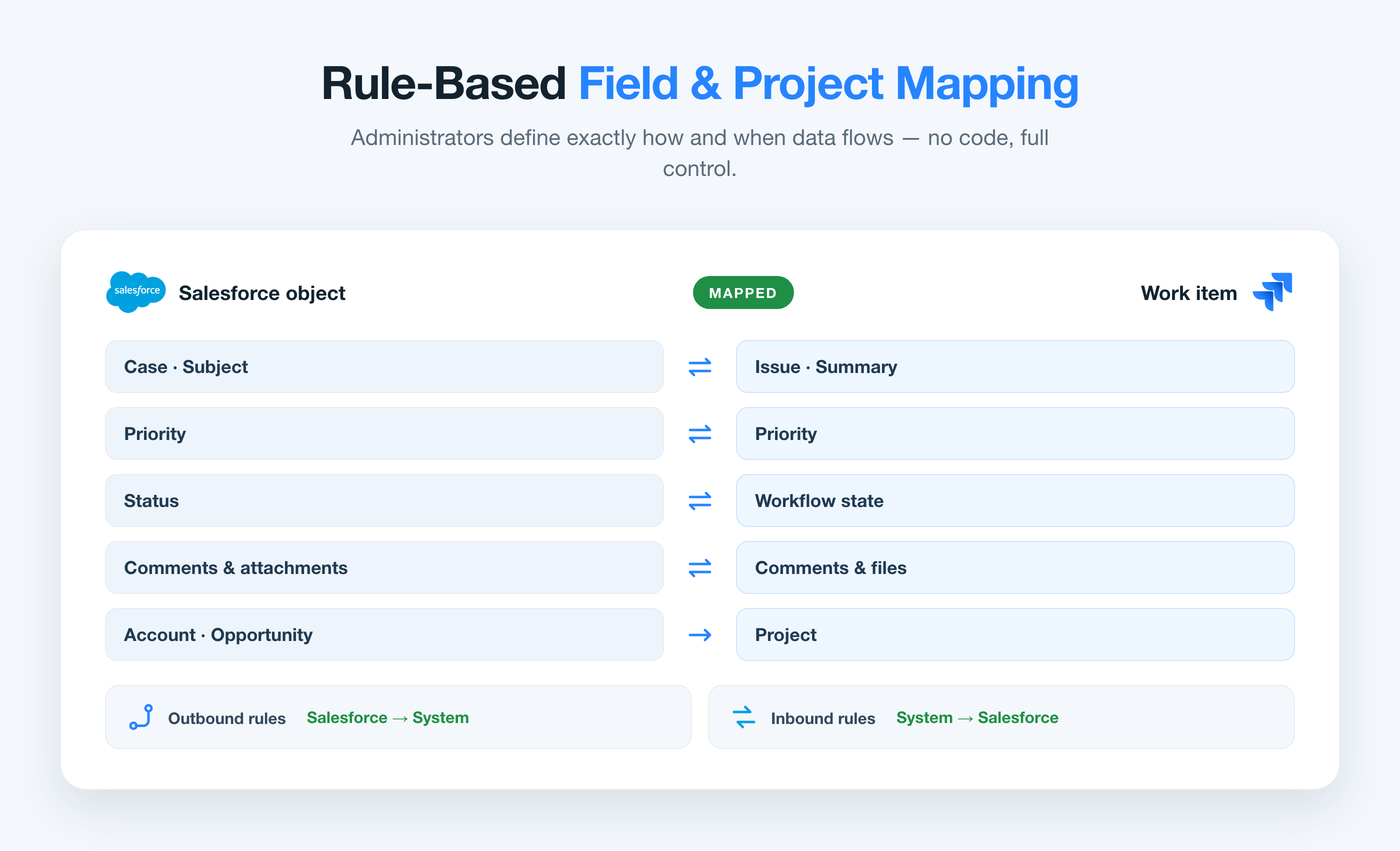 Rule-based project and field mapping between Salesforce and Azure DevOps in a point-and-click interface