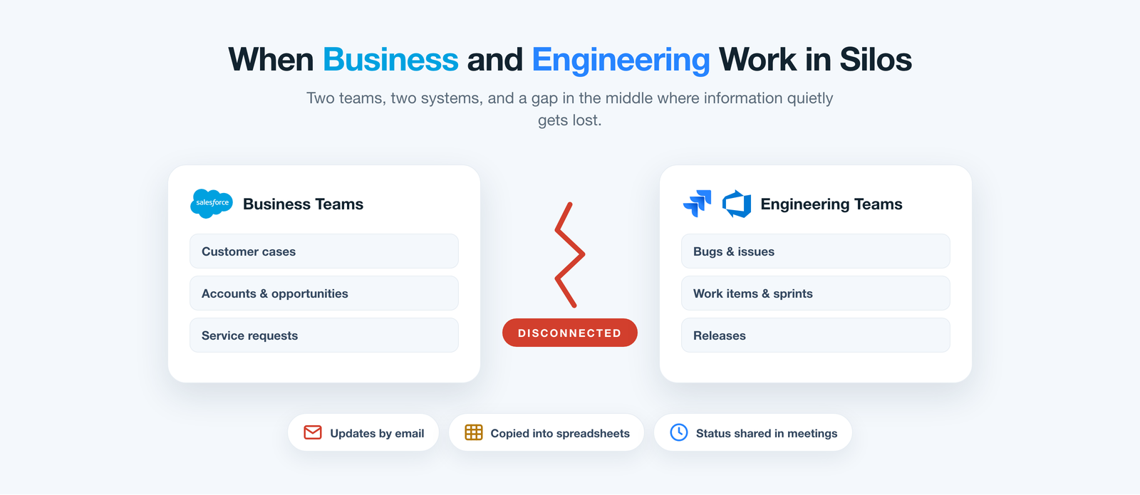 A customer journey split across separate Salesforce, Jira and Azure DevOps systems with no shared view