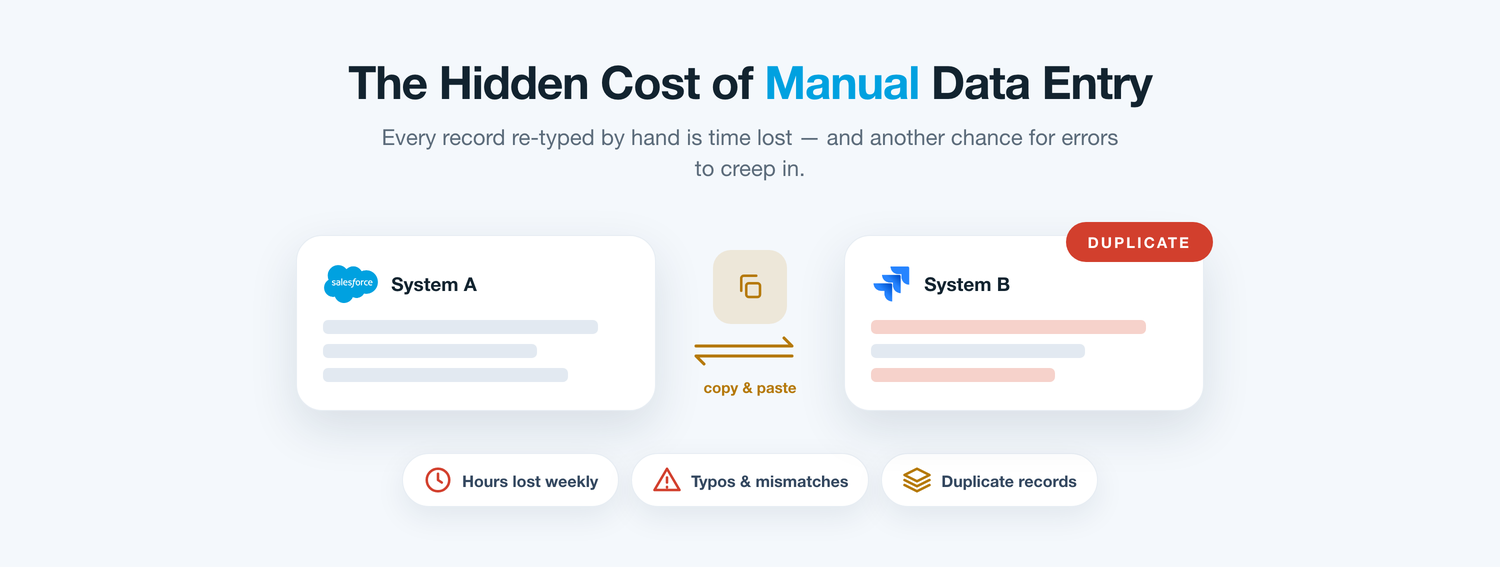 The same customer issue being retyped from Salesforce into Jira, creating duplicate records and errors