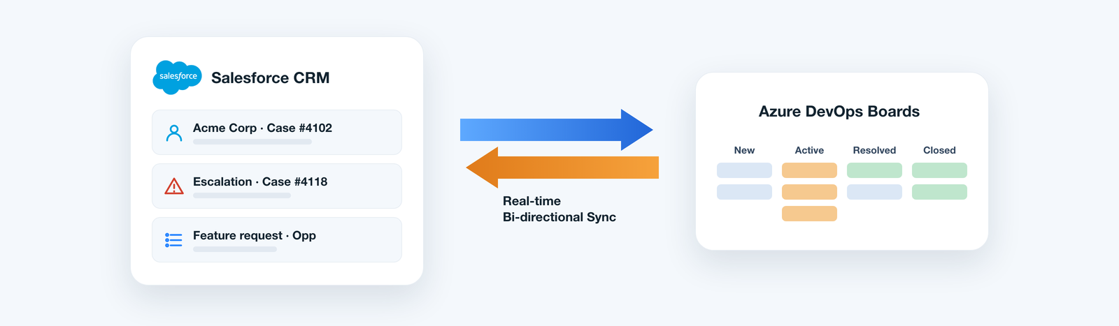Work items, states, comments and attachments syncing in real time between Salesforce and Azure DevOps