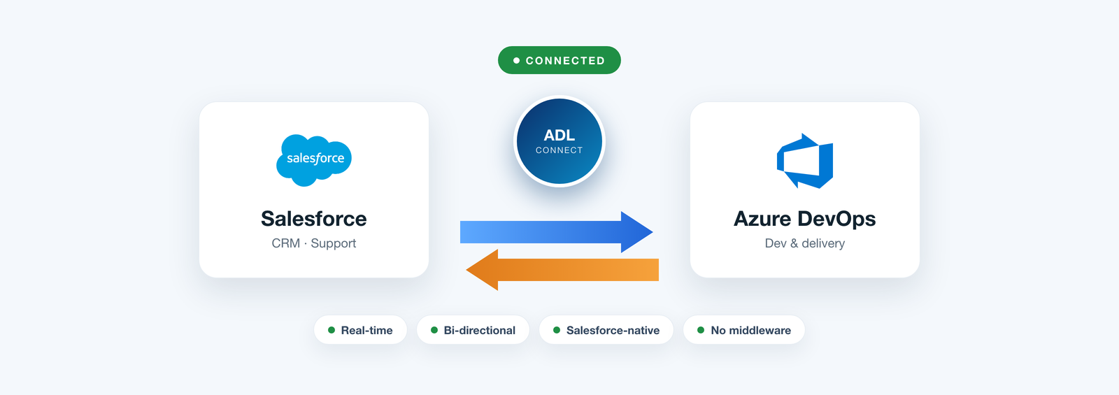Salesforce and Azure DevOps connected by ADL Connect with real-time bidirectional sync