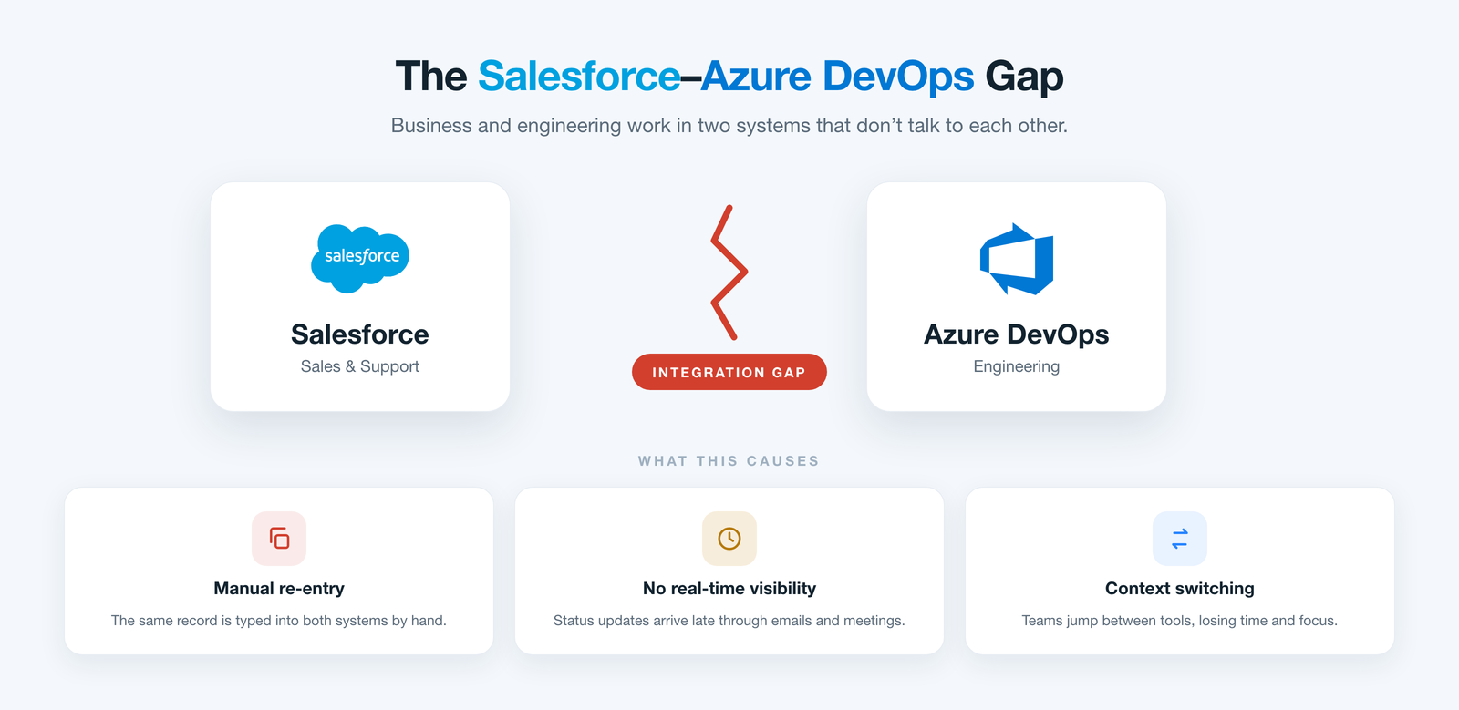 The gap between Salesforce records and Azure DevOps work items, forcing manual re-entry and blind hand-offs