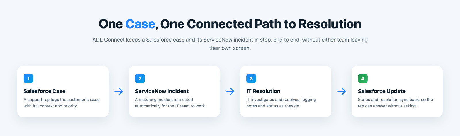 Salesforce case creates a ServiceNow incident, IT resolves it, and the resolution syncs back to Salesforce