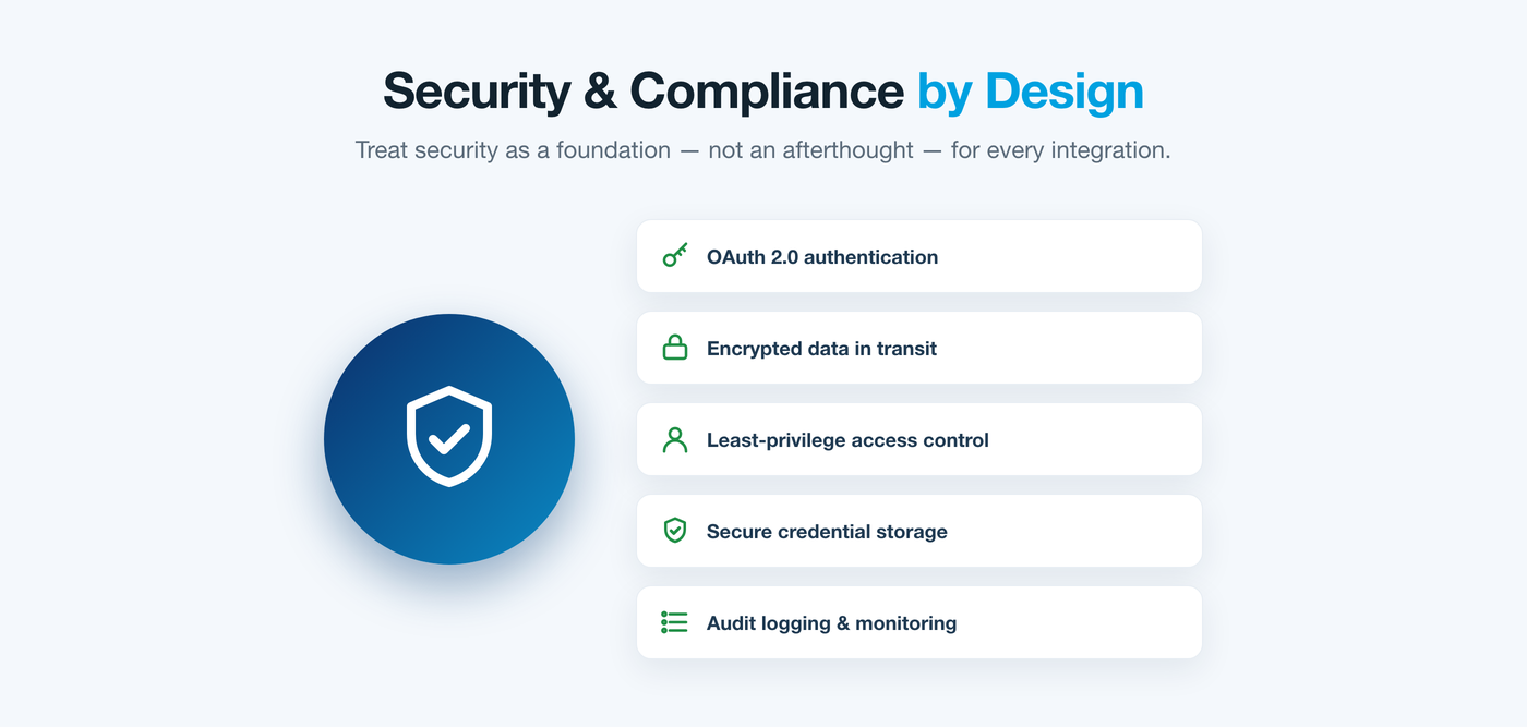 Security and compliance by design: OAuth authentication, encrypted data, least-privilege access, secure credential storage, audit logging