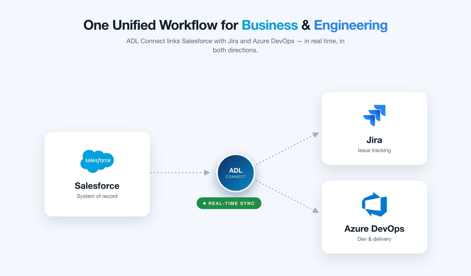 ADL Connect giving one connected view across Salesforce, Jira and Azure DevOps