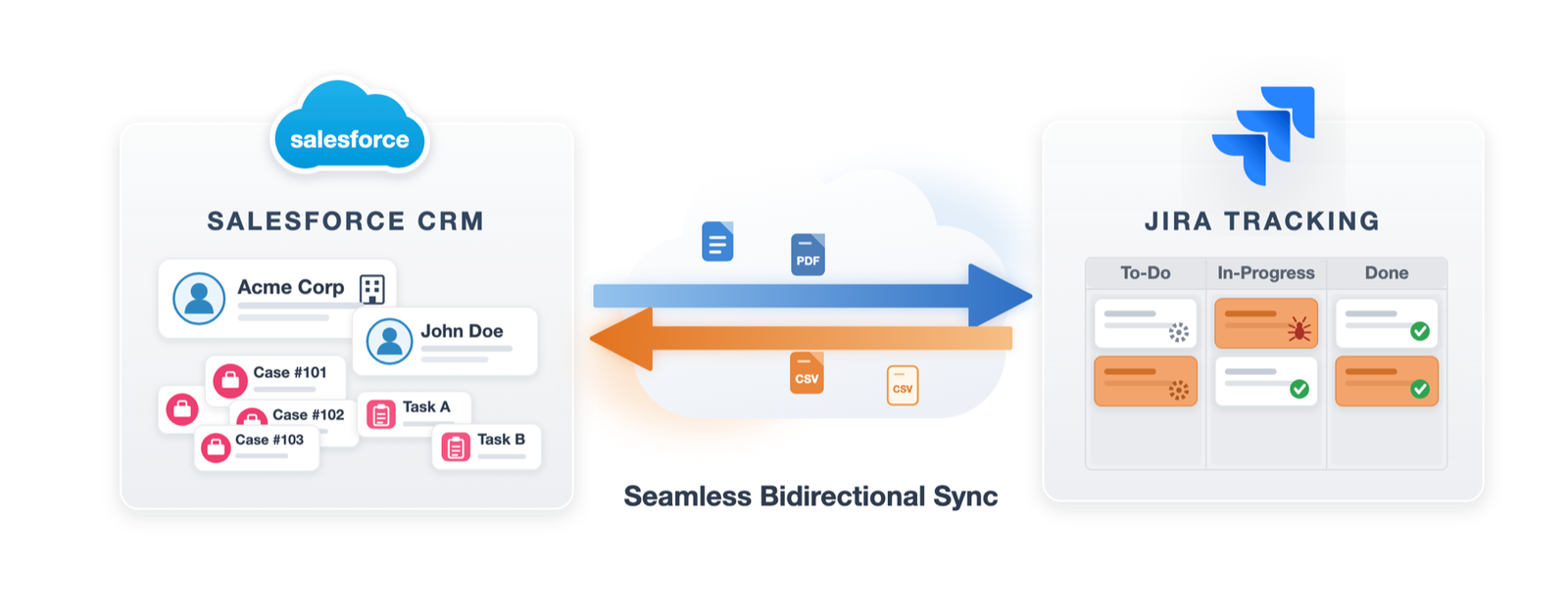 Cases, statuses, comments and attachments syncing in real time between Salesforce and Jira