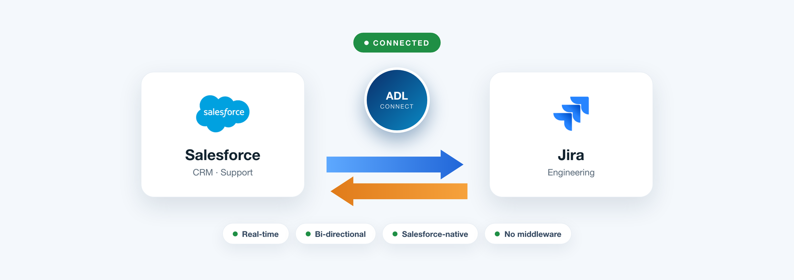 Salesforce and Jira connected by ADL Connect with real-time bidirectional sync