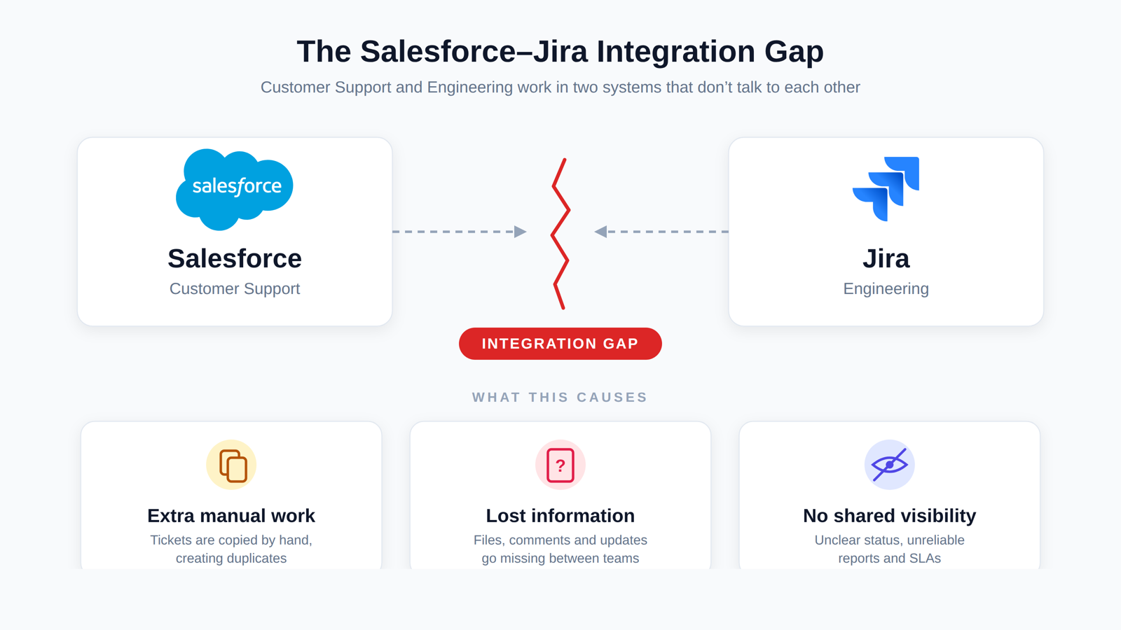Salesforce and Jira operating separately, with customer and engineering work stranded on opposite sides of a gap