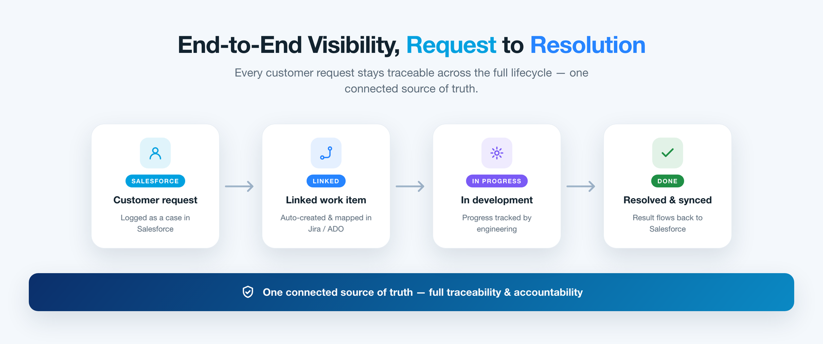 Live delivery status and history from Jira and Azure DevOps shown on a Salesforce record