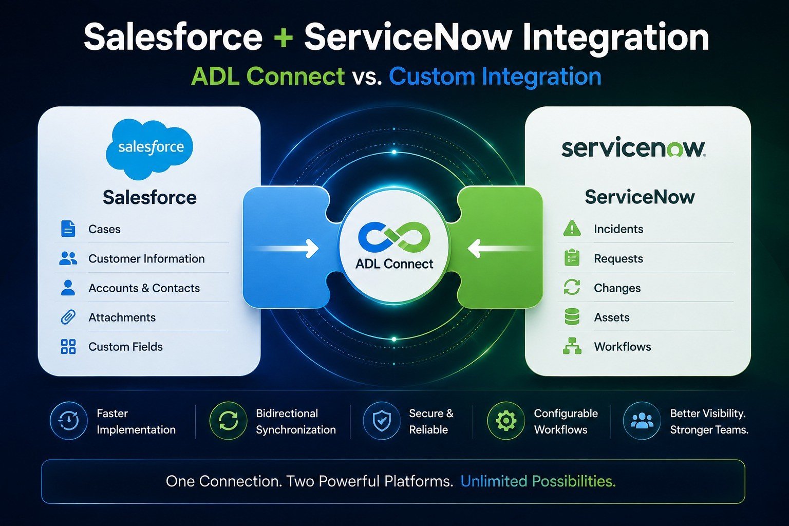 Salesforce ServiceNow integration: ADL Connect vs custom integration, syncing Cases, Incidents, and customer data through one connected hub