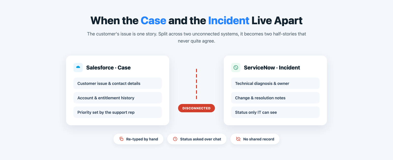 A Salesforce case and a ServiceNow incident holding the same customer issue as two disconnected records