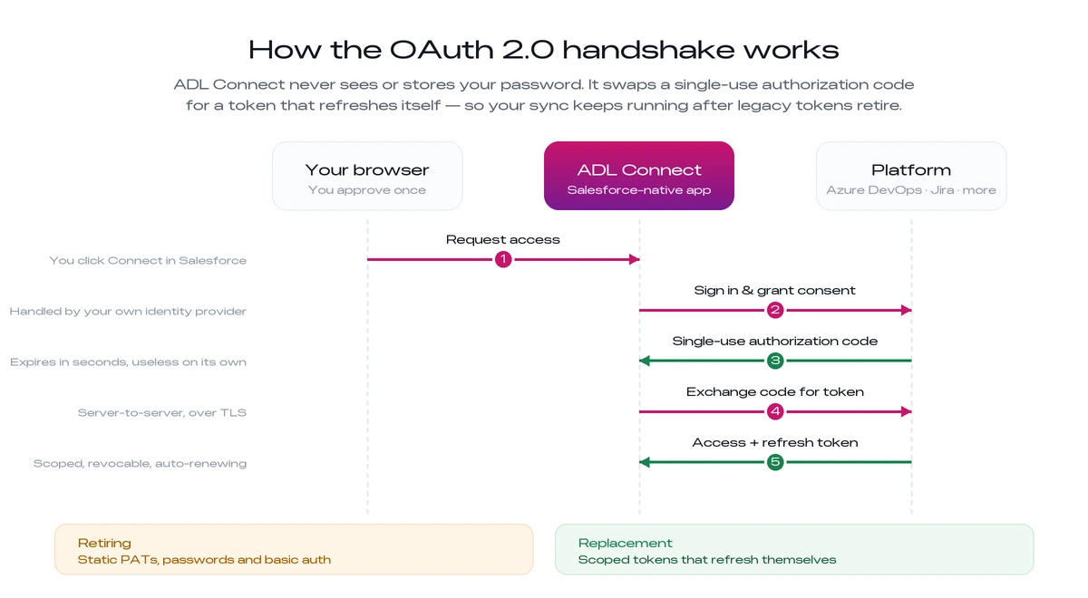 OAuth 2.0 authorization code flow between Salesforce, ADL Connect and your platform