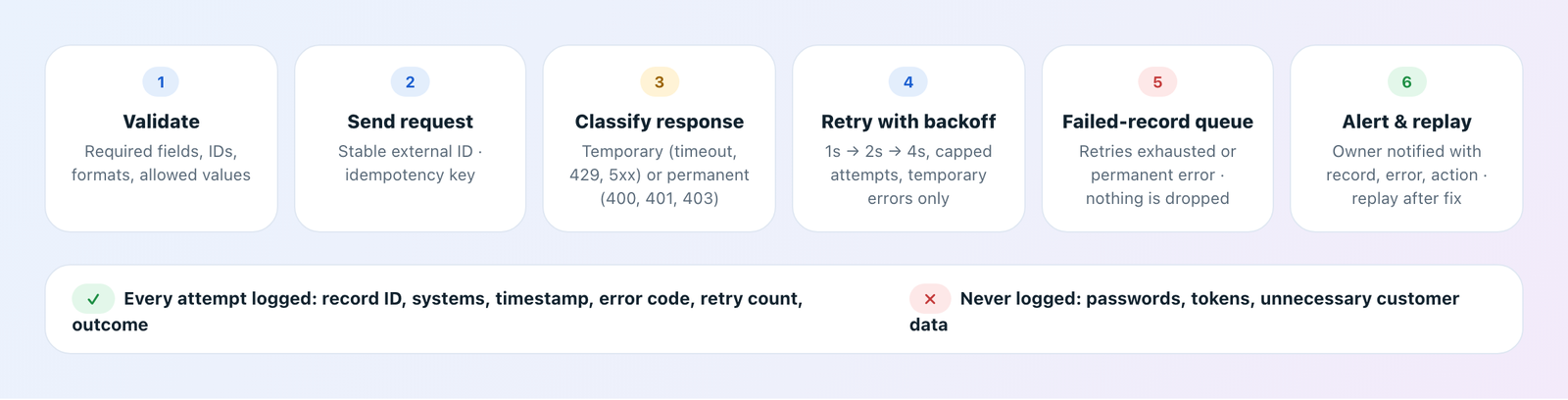 Salesforce integration error handling pipeline: validate, send, classify, retry with backoff, failed-record queue, alert and replay