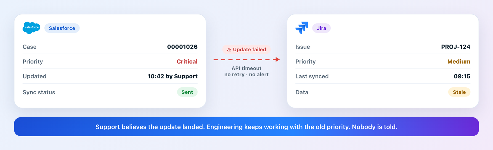 Silent sync failure example: Salesforce case priority Critical fails to reach Jira, which still shows Medium