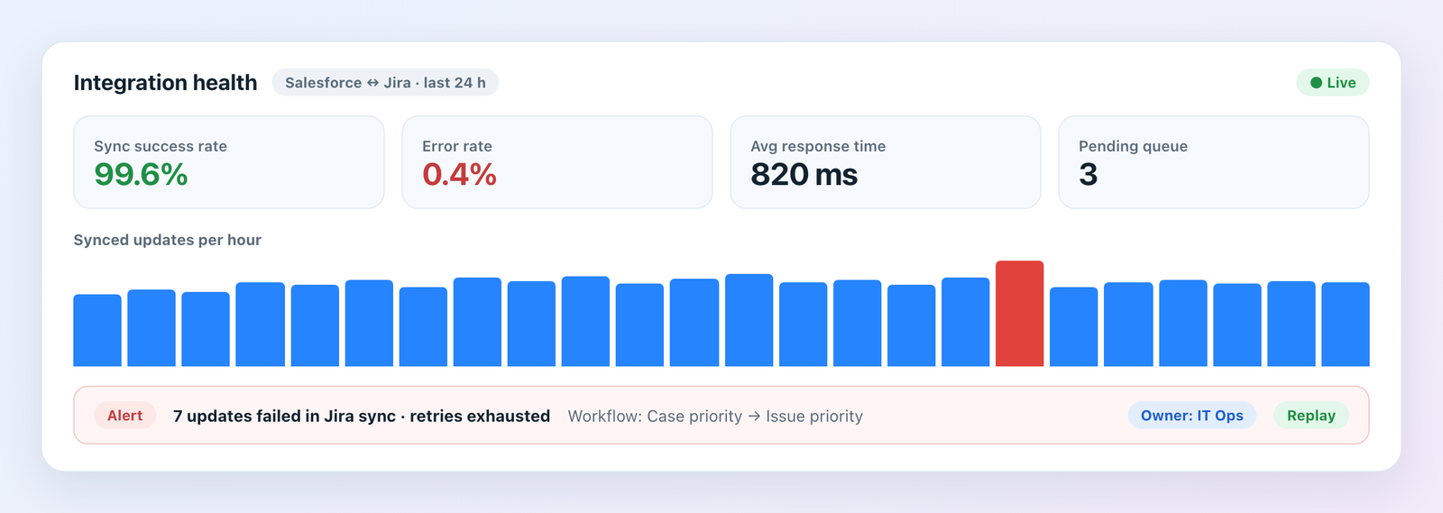 Integration health dashboard showing sync success rate, error rate, response time, pending queue and an owned alert