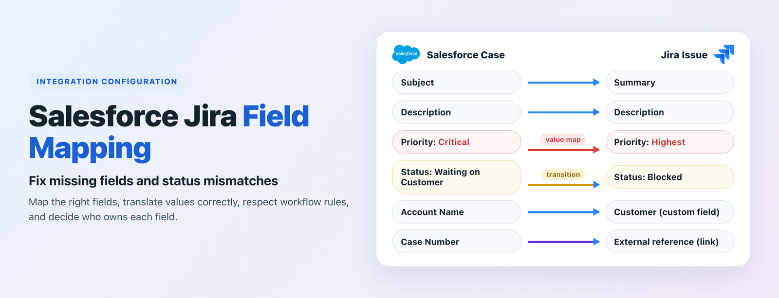 Salesforce Jira field mapping: case fields mapped to Jira issue fields with a priority value map and a status transition