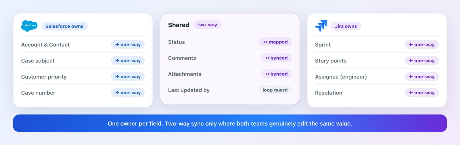 Field ownership between Salesforce and Jira: one-way fields per system and two-way shared fields