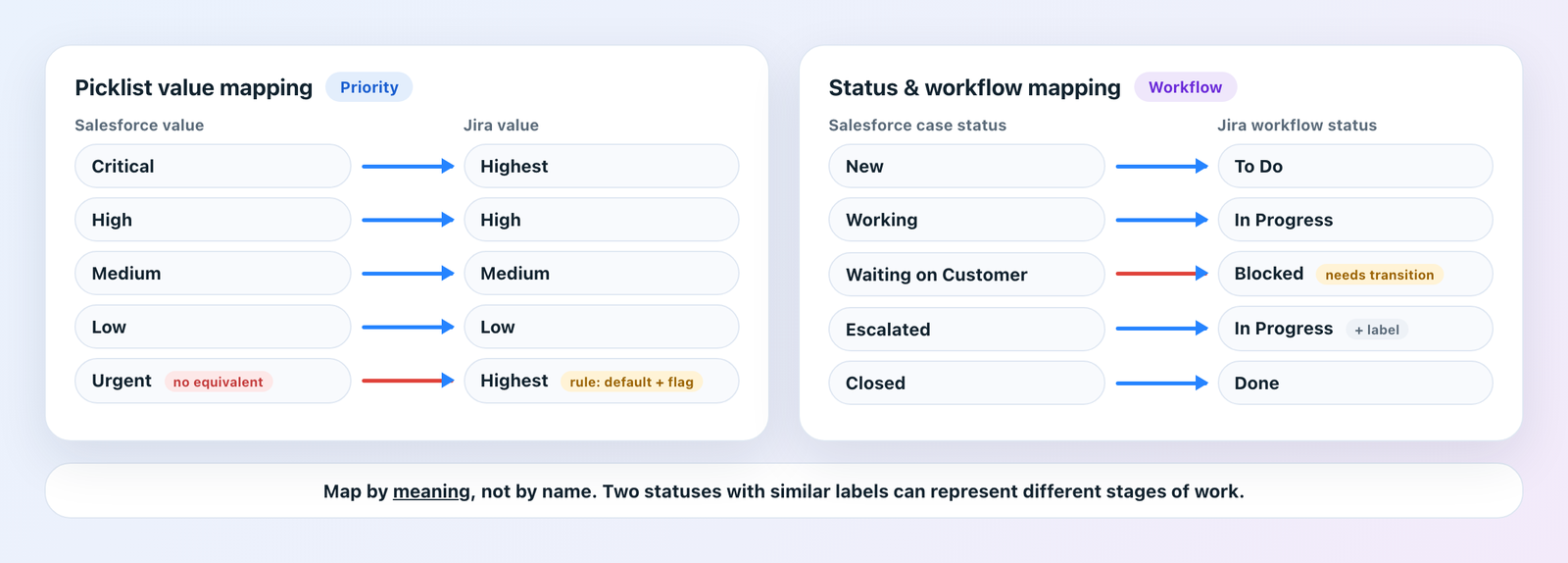 Salesforce Jira field mapping of picklist priority values and case status to Jira workflow status