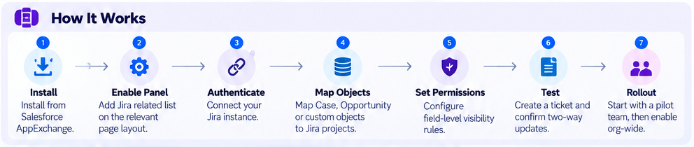 How a Salesforce Jira plugin works: install, enable panel, authenticate, map objects, set permissions, test, rollout