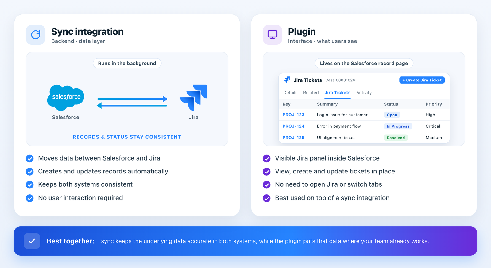Salesforce Jira plugin vs sync integration: backend data sync compared with a visible Jira panel on the Salesforce record page