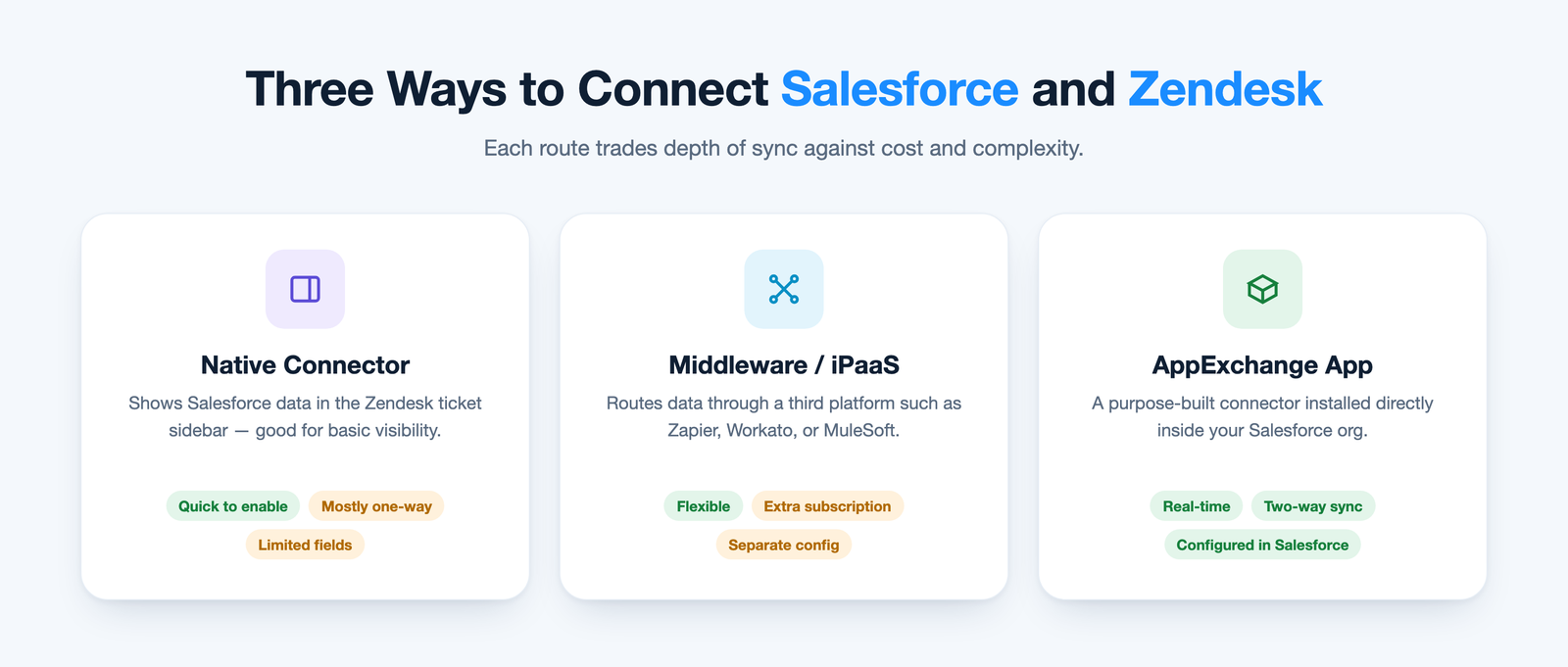 Three Salesforce Zendesk integration options: native connector, middleware iPaaS, and AppExchange app