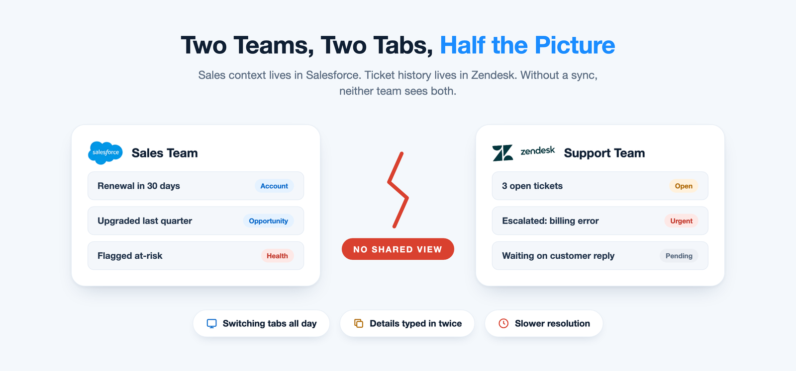 Sales team in Salesforce and support team in Zendesk working without a shared view of the customer