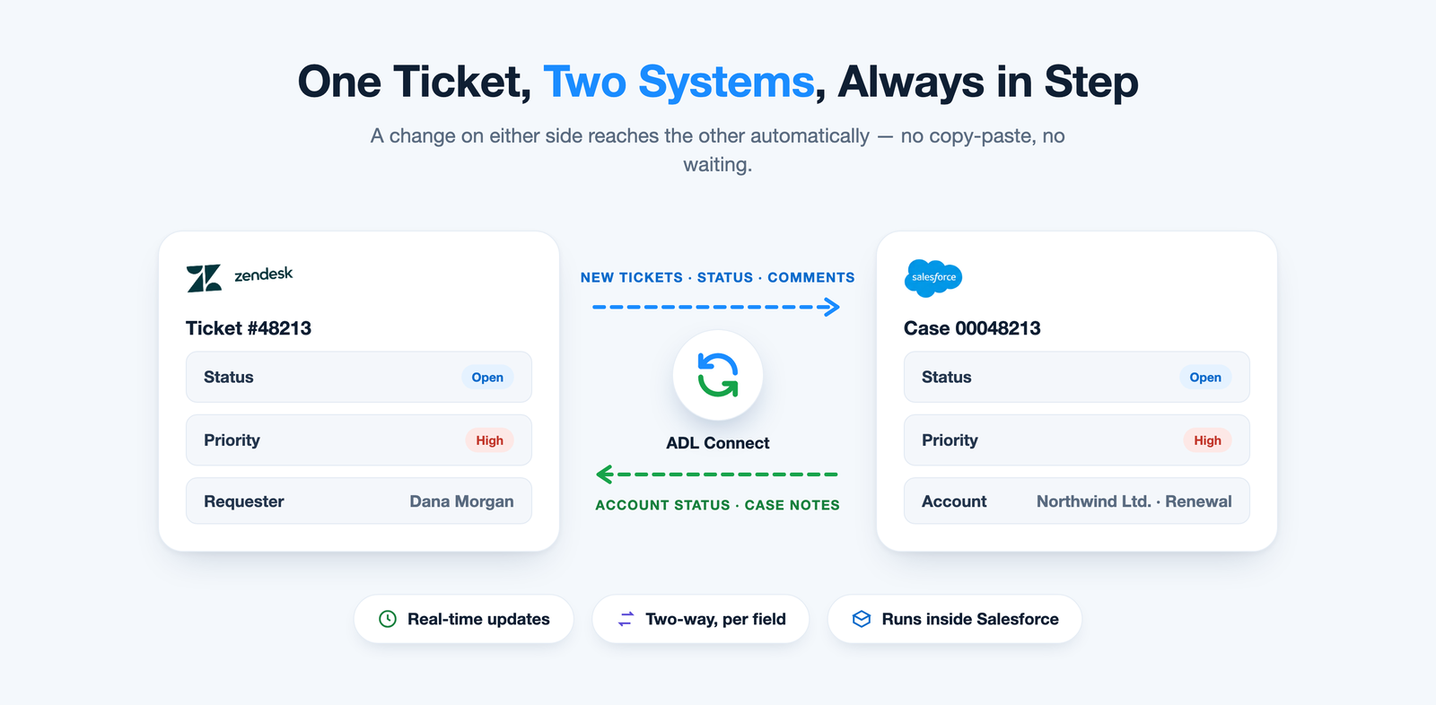 ADL Connect syncing a Zendesk ticket and Salesforce case bidirectionally in real time